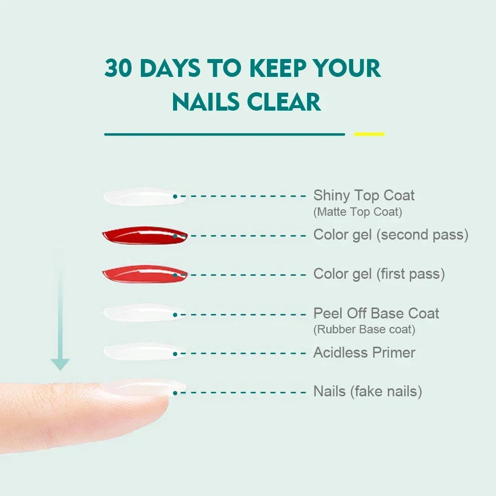Diagram showing a 30-day process to keep nails clear with nail care steps.