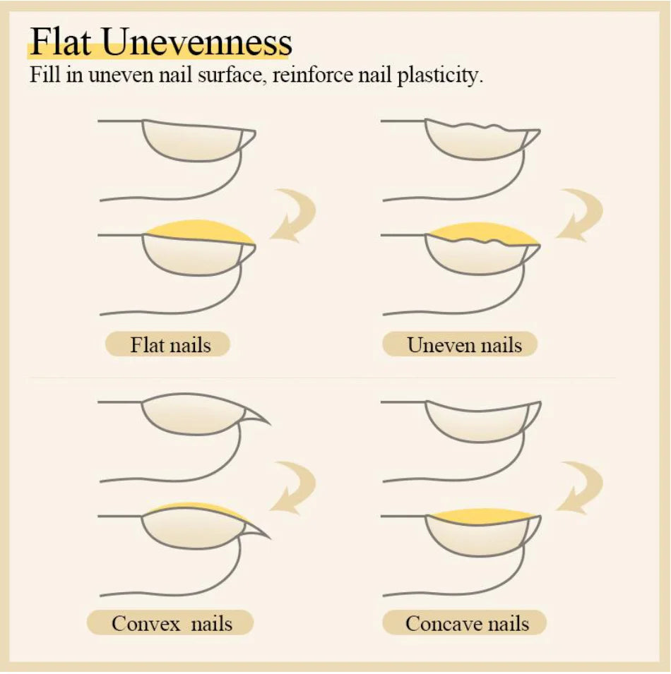 Diagram showing different nail shapes and how a product can be applied to fill in flat, uneven, convex, and concave nails.