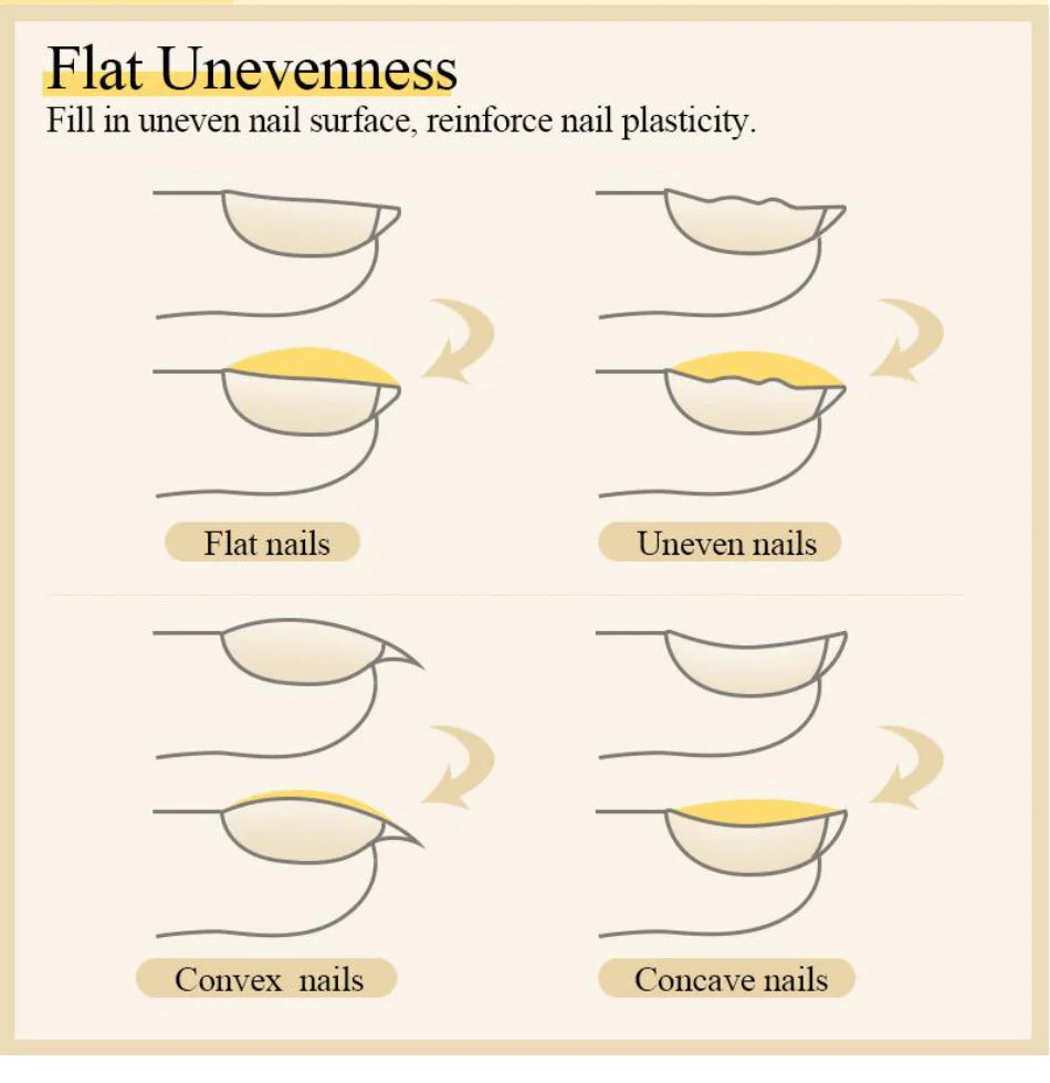 Diagram showing different nail shapes and how a product can be applied to correct flat, uneven, convex, and concave nails.