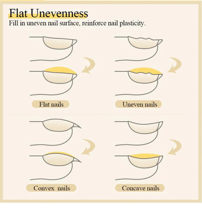 Diagram showing different nail shapes and how a product can be applied to correct flat, uneven, convex, and concave nails.
